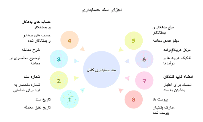 اجرای سند حسابداری 